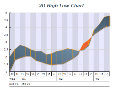 2d high low intersecting chart 1